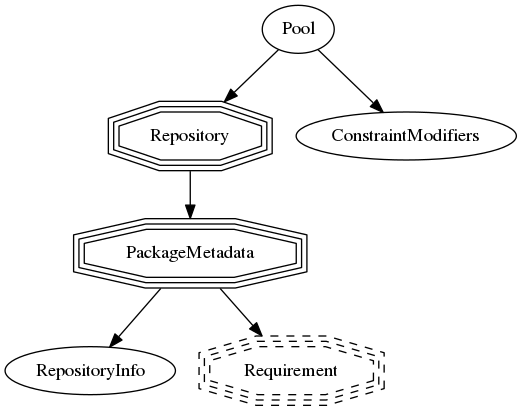 digraph G {
    Pool -> Repository;
    Pool -> ConstraintModifiers;
    Repository -> PackageMetadata;
    PackageMetadata -> RepositoryInfo;
    PackageMetadata -> Requirement;
    Requirement [shape=tripleoctagon, style=dashed];
    Repository [shape=tripleoctagon];
    PackageMetadata [shape=tripleoctagon];
}