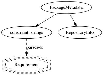 digraph G {
    PackageMetadata -> constraint_strings;
    constraint_strings -> Requirement [label = "parses-to", style = dashed];
    PackageMetadata -> RepositoryInfo;
    Requirement [shape=tripleoctagon, style=dashed];
}