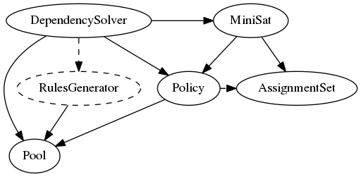 digraph simplesat {
    DependencySolver -> Policy;
    DependencySolver -> Pool;
    DependencySolver -> RulesGenerator [style = dashed];
    RulesGenerator -> Pool [constraint = false];
    DependencySolver -> MiniSat [constraint = false];
    MiniSat -> AssignmentSet;
    MiniSat -> Policy;
    Policy -> AssignmentSet [style = dashed, constraint = false];
    Policy -> Pool;

    RulesGenerator [style = dashed];
}