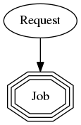 digraph simplesat {
    Request -> Job;
    Job [shape=tripleoctagon];
}