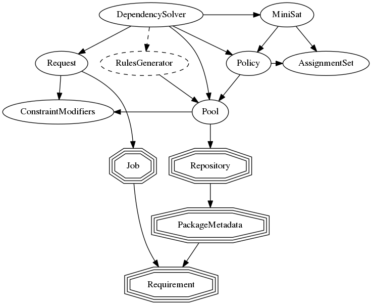 digraph simplesat {
    DependencySolver -> Policy;
    DependencySolver -> Pool;
    DependencySolver -> Request;
    DependencySolver -> MiniSat [constraint = false];
    DependencySolver -> RulesGenerator [style = dashed];
    RulesGenerator -> Pool [constraint = false];
    MiniSat -> Policy;
    MiniSat -> AssignmentSet;
    Policy -> AssignmentSet [constraint = false];
    Policy -> Pool;
    Pool -> Repository;
    Repository -> PackageMetadata;
    PackageMetadata -> Requirement;
    Pool -> ConstraintModifiers [constraint = false];
    Job -> Requirement;
    Request -> ConstraintModifiers;
    Request -> Job;

    Repository [shape=tripleoctagon];
    Job [shape=tripleoctagon];
    Requirement [shape=tripleoctagon];
    PackageMetadata [shape=tripleoctagon];
    RulesGenerator [style = dashed];
}