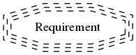digraph G {
    Requirement [shape=tripleoctagon, style=dashed];
}