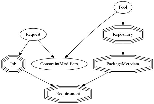 digraph simplesat {
    Request -> Job;
    Job -> Requirement;
    Request -> ConstraintModifiers;
    Pool -> Repository;
    Repository -> PackageMetadata;
    Pool -> ConstraintModifiers [constraint = false];
    PackageMetadata -> Requirement;

    Repository [shape=tripleoctagon];
    Job [shape=tripleoctagon];
    Requirement [shape=tripleoctagon];
    PackageMetadata [shape=tripleoctagon];
}