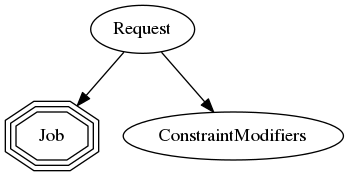 digraph simplesat {
    Request -> Job;
    Request -> ConstraintModifiers;
    Job [shape=tripleoctagon];
}