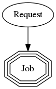 digraph simplesat {
    Request -> Job;
    Job [shape=tripleoctagon];
}