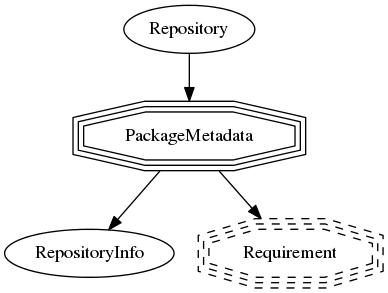 digraph G {
    Repository -> PackageMetadata;
    PackageMetadata -> RepositoryInfo;
    PackageMetadata -> Requirement;
    Requirement [shape=tripleoctagon, style=dashed];
    PackageMetadata [shape=tripleoctagon];
}