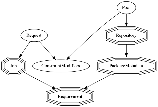 digraph simplesat {
    Request -> Job;
    Job -> Requirement;
    Request -> ConstraintModifiers;
    Pool -> Repository;
    Repository -> PackageMetadata;
    Pool -> ConstraintModifiers [constraint = false];
    PackageMetadata -> Requirement;

    Repository [shape=tripleoctagon];
    Job [shape=tripleoctagon];
    Requirement [shape=tripleoctagon];
    PackageMetadata [shape=tripleoctagon];
}