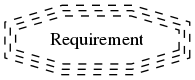 digraph G {
    Requirement [shape=tripleoctagon, style=dashed];
}