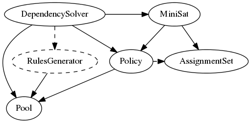 digraph simplesat {
    DependencySolver -> Policy;
    DependencySolver -> Pool;
    DependencySolver -> RulesGenerator [style = dashed];
    RulesGenerator -> Pool [constraint = false];
    DependencySolver -> MiniSat [constraint = false];
    MiniSat -> AssignmentSet;
    MiniSat -> Policy;
    Policy -> AssignmentSet [style = dashed, constraint = false];
    Policy -> Pool;

    RulesGenerator [style = dashed];
}