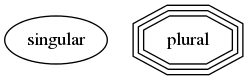 graph {
    singular;
    plural [shape=tripleoctagon];
}
