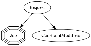 digraph simplesat {
    Request -> Job;
    Request -> ConstraintModifiers;
    Job [shape=tripleoctagon];
}