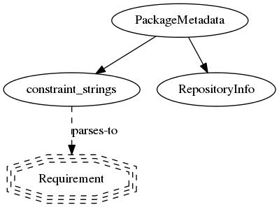 digraph G {
    PackageMetadata -> constraint_strings;
    constraint_strings -> Requirement [label = "parses-to", style = dashed];
    PackageMetadata -> RepositoryInfo;
    Requirement [shape=tripleoctagon, style=dashed];
}