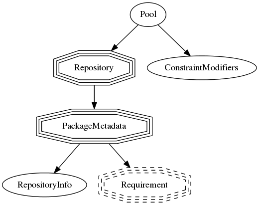 digraph G {
    Pool -> Repository;
    Pool -> ConstraintModifiers;
    Repository -> PackageMetadata;
    PackageMetadata -> RepositoryInfo;
    PackageMetadata -> Requirement;
    Requirement [shape=tripleoctagon, style=dashed];
    Repository [shape=tripleoctagon];
    PackageMetadata [shape=tripleoctagon];
}